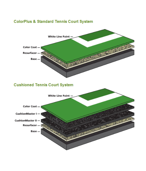 tennis homes hard courts surfaces
