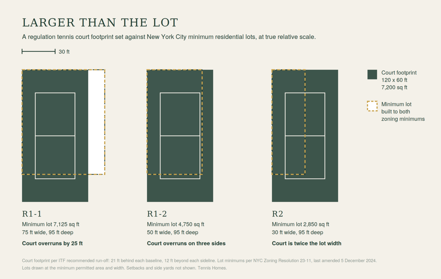 Regulation private tennis court footprint compared to New York City minimum residential lot sizes